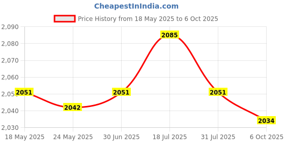 amazon.in 10Pcs Garden Tree Weed Barrier Protector Mat Weed Control Fabric Price History Graph from 18 May 2025 to 6 Oct 2025