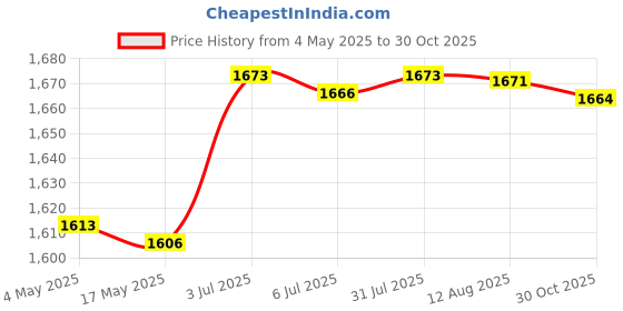 amazon.in 10Pcs Gutter Hangers Bracket Clips for Fixing Sagging Rain Gutters Accessory 5inch Price History Graph from 4 May 2025 to 30 Oct 2025
