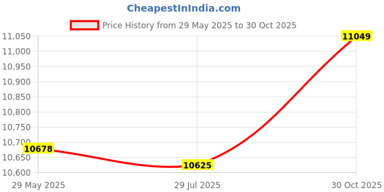 amazon.in 10pcs Hanging Hook,Stainless, Plug 7 Pin D6 Steel 360¡ã Rotating Hook,Has Large Load Bearing,for Windmills,Spiral Tails,Bird Feeders(S) Price History Graph from 29 May 2025 to 30 Oct 2025