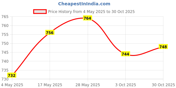 amazon.in 10Pcs Heart Rattan Wicker Ball Photo Props Wedding Home DIY Trinkets 8cm | 10 Pieces Loving Heart Natural Rattan Wicker Balls Price History Graph from 4 May 2025 to 30 Oct 2025