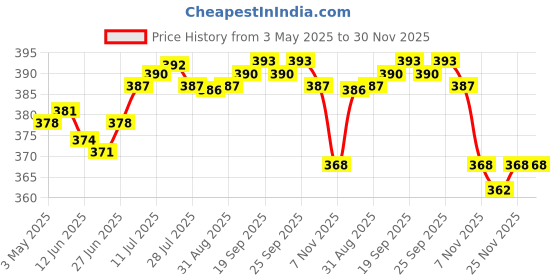 amazon.in 10pcs Hex Socket Allen Bolt Screw Nut Hexagon Head Cover Cap Protector for Bike Bicycle Cycling Headset Price History Graph from 3 May 2025 to 30 Nov 2025