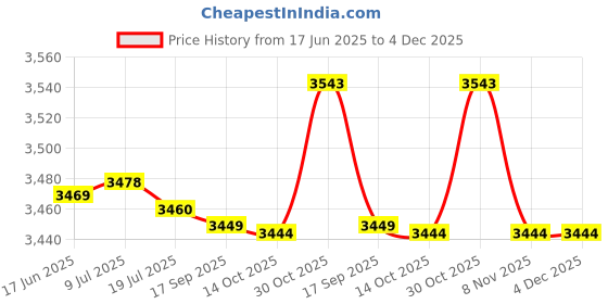 amazon.in 10Pcs Hine Kit Set Complete Hine Needles Power Supply Foot Pedal Footswitch Price History Graph from 17 Jun 2025 to 4 Dec 2025