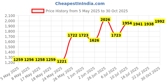 amazon.in 10Pcs HSS Threading Taps M1/M1.2/M1.4/M1.6/M1.7/M1.8/M2/M2.5/M3/M3.5 Standard Coarse Thread Wire Tapping Kit ,Micro Metric Straight Flute Hand Screw Tap Price History Graph from 5 May 2025 to 30 Oct 2025