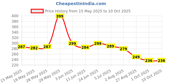 amazon.in 10Pcs Lever Wire Connectors Kit - Universal 28-12 AWG Quick Connect Terminals, Inline Splices for Soft/Hard Wires, 4mm² Clamp, Tool-Free Electrical Connectors Price History Graph from 15 May 2025 to 9 Oct 2025