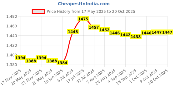 amazon.in bnf 10Pcs Metal Purse Frame Semicircle Bag Handle Bag Kiss Clasp Lock for Sewing Silver Crafts Sewing | Foundations & Undergarments | Purse Handles, Frames & Feet bnf Price History Graph from 17 May 2025 to 20 Oct 2025