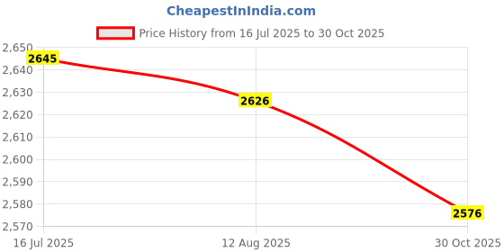 amazon.in 10PCS New SI7326DN-T1-GE Price History Graph from 16 Jul 2025 to 30 Oct 2025