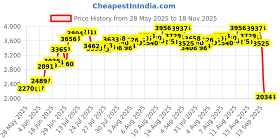 amazon.in 10PCS Number 5 Zippers Replacement Reversible Pulls Sliders Zips with U-shape Stop Kit for Outdoor Tents and Double-Sided Clothes (5PCS Black and 5PCS Silver) Price History Graph from 28 May 2025 to 17 Nov 2025