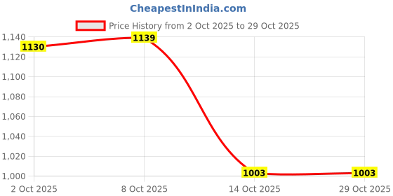 amazon.in myaddiction 10Pcs Pants Waist Extenders with Metal Hook for Pants Jeans and Skirt myaddiction Price History Graph from 2 Oct 2025 to 28 Oct 2025