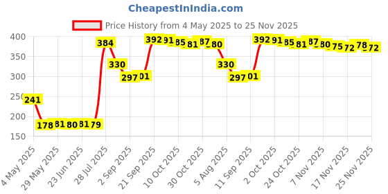 amazon.in loom tree 10pcs Perfume Refill Dispenser Pump Transfer Tool for Perfume Spray Bottle loom tree Price History Graph from 4 May 2025 to 25 Nov 2025