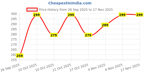 amazon.in squishco 10Pcs Photo Keychain, 25x37mm Acrylic Photo Keychain with Rectangle Frames, Clear Photocard Holder Keychain for DIY Souvenirs and Gifts, Multipurpose Keychain for Women and Men squishco Price History Graph from 26 Sep 2025 to 17 Nov 2025