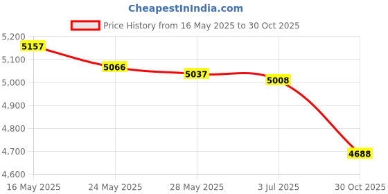 amazon.in 10pcs Plastic 125KHZ Rewritable Writable ID Cards Keyfobs RFID Copy Key Tags Handheld RFID Copier Writer Readers Duplicator-Re-Writable,Black Price History Graph from 16 May 2025 to 30 Oct 2025