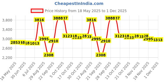 amazon.in 125 10Pcs Professional High Sensitivity Stylus Pens, Portable Touch Screen Pen for Nintendo New 3DSXL Console Black/White(Black) 125 Price History Graph from 18 May 2025 to 1 Dec 2025