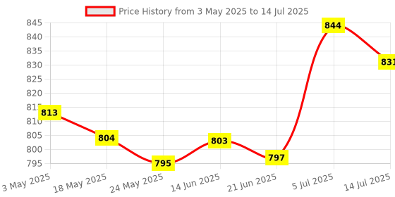 amazon.in lichts 10pcs PVC Empty Refillable Nasal Spray Bottles Fine Mist Vials 10ml Amber lichts Price History Graph from 3 May 2025 to 14 Jul 2025