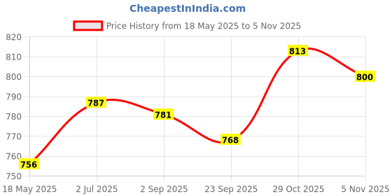 amazon.in 10pcs PVC Empty Refillable Nasal Spray Bottles Fine Mist Vials 10ml Clear Price History Graph from 18 May 2025 to 5 Nov 2025