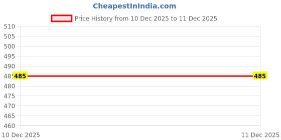 amazon.in 10pcs PVCSafety Toy Eyes + Glitter Nonwovens + Washer 24mm Light Purple|Toys & Hobbies | Stuffed Animals | Other Stuffed Animals|10 Pieces Round PVCClear Safety Eyes Price History Graph from 21 Nov 2025 to 10 Dec 2025