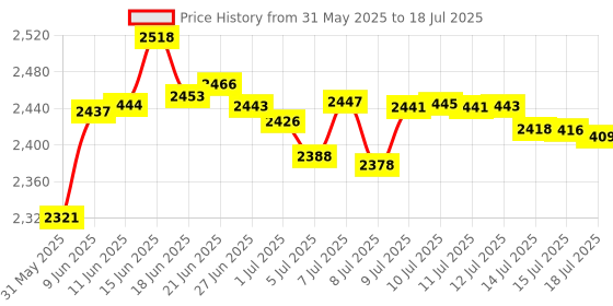amazon.in 10pcs Remarkable Pen Tips, Replacement Tibs for Marker Pen/Marker Plus Pen, Remarkable Pen and Remarkable Plus Pen Tips/Nibs (2B-Black*10) Price History Graph from 31 May 2025 to 15 Jul 2025