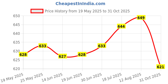 amazon.in 10pcs Replacement Skateboard Bearings 608 zz (ABEC-7)- Double Shielded, Silver - Roller Skating | Sporting Goods|Outdoor Sports|Skateboarding & Longboarding | 10 x Skate Bearings Price History Graph from 19 May 2025 to 31 Oct 2025