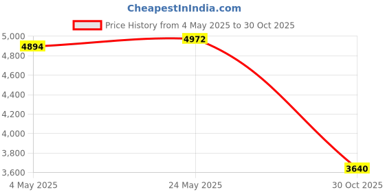 amazon.in 10pcs Seed Sower, Portable Mini Sowing Seed Dispenser Set, Sowing Seed Dispenser Hand Tool, Adjustable Garden Seeder Sower Planter Set with 5 Different Settings for Transplanting Plant Green Price History Graph from 4 May 2025 to 30 Oct 2025
