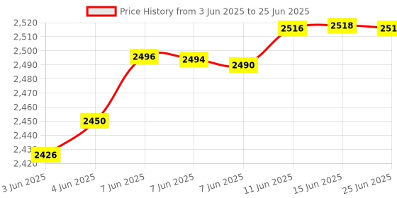 amazon.in 10pcs / Set Terminal Block Connector, 12 Pin 2.54mm Pitch Green PCB Universal Screw Terminal Block Connector PCB Terminal Block Connector Used in PCB Wiring Price History Graph from 3 Jun 2025 to 25 Jun 2025