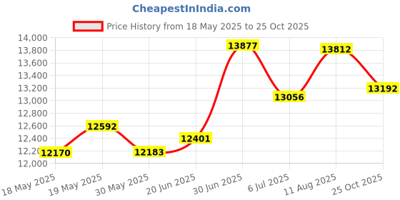 amazon.in 10Pcs SFP Network Transceiver Module, 1.25 Gigabit Single Mode LC Duplex 1000BASE-LX Dual Fiber SFP 20km 1310nm Price History Graph from 18 May 2025 to 25 Oct 2025