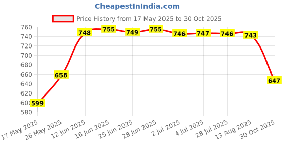 amazon.in 10Pcs Solar Panel Drainage Clips Sturdy Photovoltaic Panel Water Guide Clamp 30Mm|Home & Garden|Home Improvement|Electrical & Solar|Alternative & Solar Energy|Solar Panels Price History Graph from 17 May 2025 to 30 Oct 2025