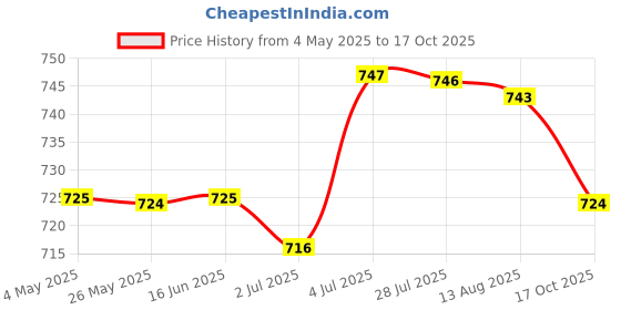 amazon.in 10Pcs Solar Panel Drainage Clips Sturdy Photovoltaic Panel Water Guide Clamp 33Mm|Home & Garden|Home Improvement|Electrical & Solar|Alternative & Solar Energy|Solar Panels Price History Graph from 4 May 2025 to 17 Oct 2025
