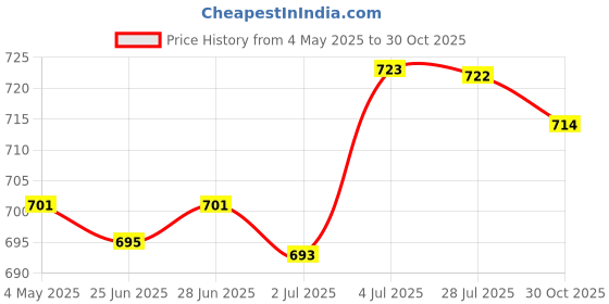 amazon.in 10Pcs Solar Panel Water Drain Clips Pv Module Maintenance Photovoltaic Clip 30Mm|Home & Garden|Home Improvement|Electrical & Solar|Alternative & Solar Energy|Solar Panels Price History Graph from 4 May 2025 to 30 Oct 2025