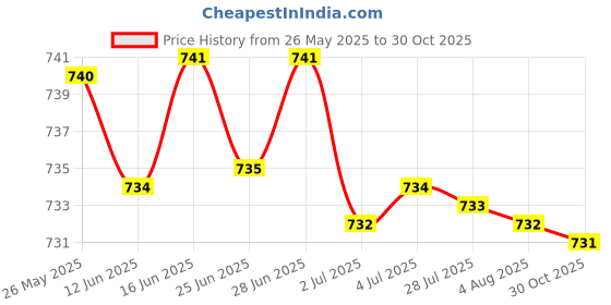 amazon.in 10Pcs Solar Panel Water Drain Clips Pv Module Maintenance Photovoltaic Clip 40Mm|Home & Garden|Home Improvement|Electrical & Solar|Alternative & Solar Energy|Solar Panels Price History Graph from 26 May 2025 to 30 Oct 2025