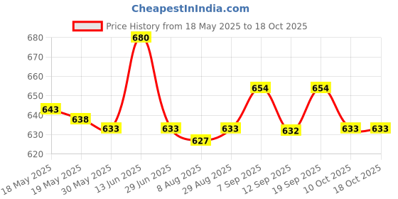 amazon.in 10Pcs Sterilized Individually Packed Tattoo Needles Nozzle Tips Tubes 5Rs Price History Graph from 18 May 2025 to 17 Oct 2025