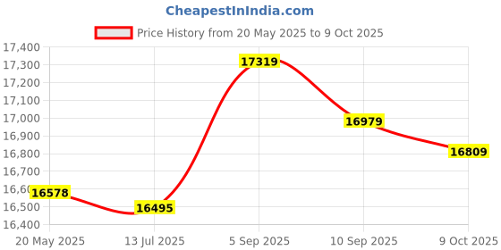 amazon.in 10Pcs Swing Joint Pipe, G1/2 Male Thread Swing Joint Rotatable Support Arm Sprinkle Connections Pipe Price History Graph from 20 May 2025 to 9 Oct 2025