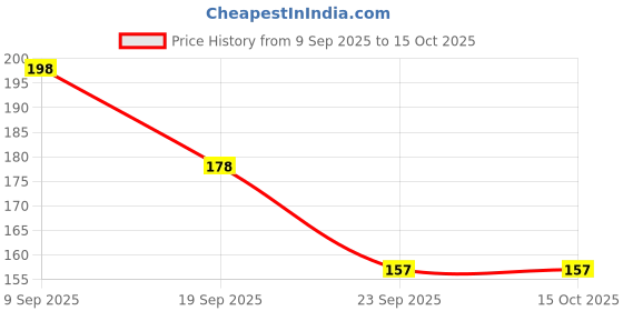 amazon.in 10PCS Ties with Pearls, Elastic Ponytail Holders, Imitation Pearls Hair Accessories Band Wrap Around for Thick Heavy and Curly Hair, No Damage (Multi Colors) Price History Graph from 9 Sep 2025 to 15 Oct 2025
