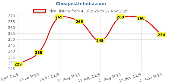 amazon.in paron 10Pcs Transparent 2.24 inch Strip Door Handle Bumper Soft Wall Protector Self Adhesive Door Knob for Wall Shield Guard Sliding Clear Door Bumpers Stopper Silencer paron Price History Graph from 4 Jul 2025 to 27 Nov 2025