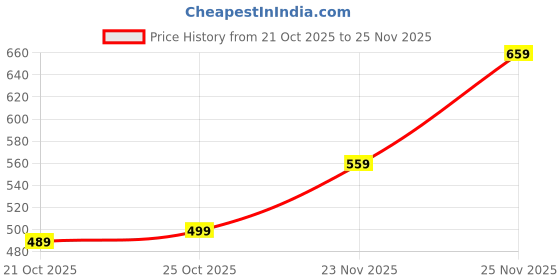 amazon.in 10PCS Trimmer Clips Only, Clipper and Trimmer Accessories, Professional Hair Clipper Comb Set for Home and Salon Use, Multiple Length Options for Various Hairstyles Price History Graph from 21 Oct 2025 to 25 Nov 2025