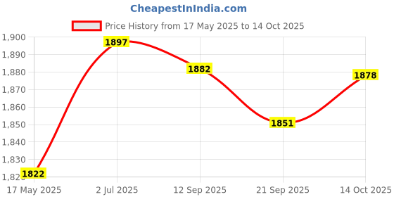 amazon.in 10Pcs Tube Light R7S Warm White 2800K Halogen Tubes for Work Security Style A Price History Graph from 17 May 2025 to 14 Oct 2025