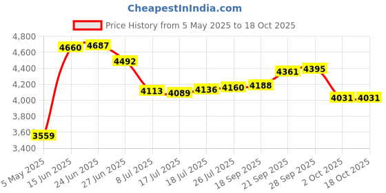 amazon.in 10PCS Universal Carbon Brush for 4KW 5KW 7KW Generator Conduction Heat Conduction and Lubricating Properties Price History Graph from 5 May 2025 to 18 Oct 2025