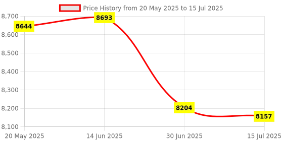 amazon.in 10pcs WeMos D1 Mini V4.0.0 Type-C USB WiFi Internet of Things Board Based ESP8266 4MB Compatible with Arduino MicroPython Nodemcu (V4.0.0 Type-C) Price History Graph from 20 May 2025 to 15 Jul 2025