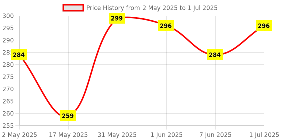 amazon.in street27 10pcs with Size 30mm Double Sided Suction Cups Slipproof Sucker Pads Transparent Table Spacers for Glass Clear Multi-Purpose Rubber Transparent Anti-Collision Using Without Hooks street27 Price History Graph from 2 May 2025 to 1 Jul 2025