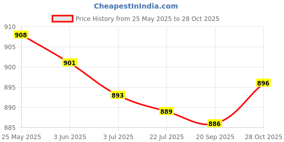 amazon.in merishopp 10pcs Womens Vintage Floral Cotton Handkerchiefs Wedding Party Bulk Pack merishopp Price History Graph from 25 May 2025 to 28 Oct 2025