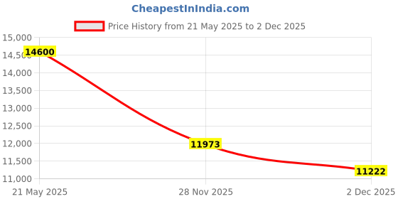 amazon.in 10PCS,2.5" Hard Drive Caddy Tray for Dell PowerEdge Server - T440 T640 R330 R430 T430 R630 T630 R730 R730XD R830 R930 for G176J and 0G176J Price History Graph from 21 May 2025 to 2 Dec 2025