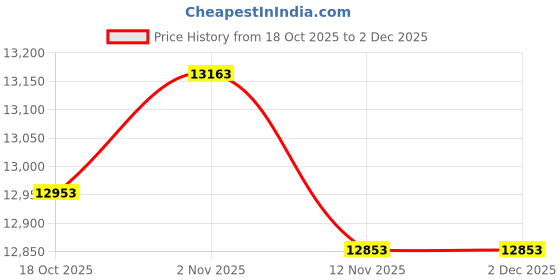amazon.in 10PCS/LOT Openlog Serial Data Logger Open Source Data Recorder ATmega328 Support Micro SD Price History Graph from 18 Oct 2025 to 1 Dec 2025