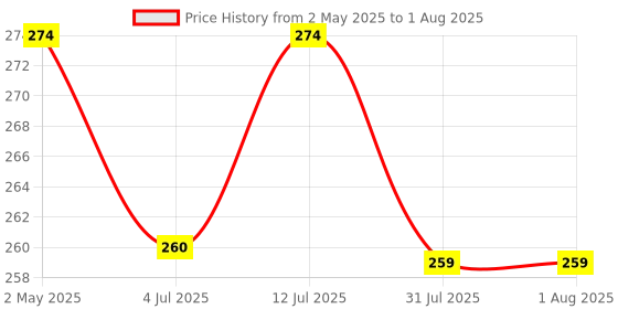 amazon.in 10% Urea Body Lotion for Dry and Cracked Skin, 48h Dry Skin Relief - 200ml Price History Graph from 2 May 2025 to 12 Jul 2025