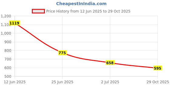 amazon.in 10Pieces Nylon Flagpole Snap Hook Clips Heavy Duty Attachment 6cm Long Price History Graph from 12 Jun 2025 to 29 Oct 2025