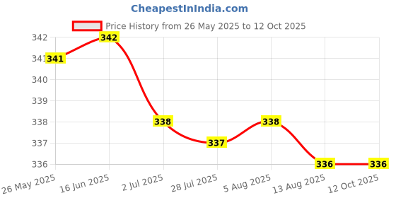 amazon.in 10Pieces Single-head Hexagonal Copper Column/Stud 6mm+6mm Price History Graph from 26 May 2025 to 12 Oct 2025