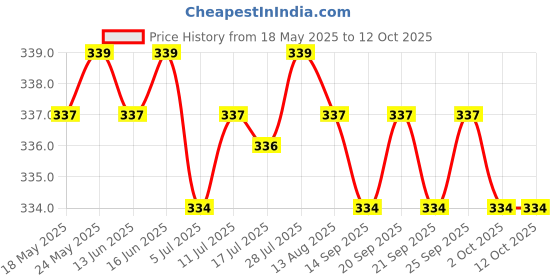 amazon.in 10Pieces Single-head Hexagonal Copper Column/Stud 6mm+6mm Price History Graph from 18 May 2025 to 12 Oct 2025