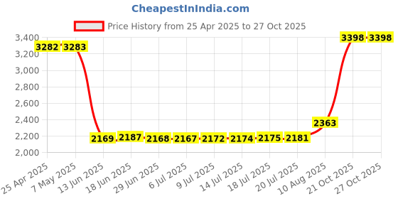 amazon.in 10W +10W PAM8610 D Class Dual-channel HIFI Audio Amplifier Board By Atomic Market Price History Graph from 25 Apr 2025 to 27 Oct 2025