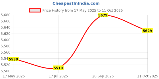 amazon.in 10W Power Rating 92dB ABK WA 112 Ceiling Auto Audio Speaker (SN: 44a dc7 727 c8d 6bc) Price History Graph from 17 May 2025 to 11 Oct 2025