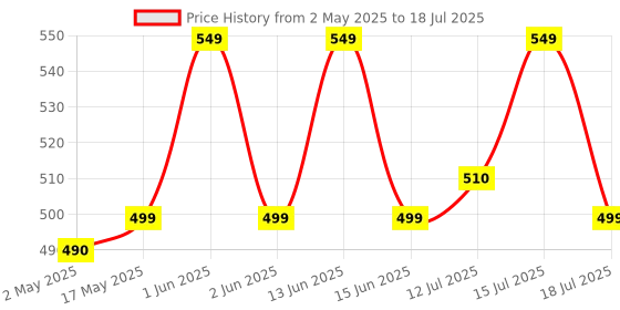 amazon.in 10W Sewing Machine Light 30 LED's, Lamp with Flexible Gooseneck Magnetic Mounting Base Working Lamp for Home Study Night Work, Workbench Lathe Drill Presses 3D Printer–Black-1 pcs Price History Graph from 2 May 2025 to 18 Jul 2025
