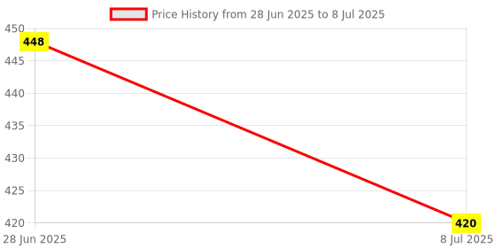 amazon.in 10W Sewing Machine Light with 30 LED's, Magnetic Mounting Base Working Lamp for Home Study,Reading book lamp,Bedside lamp,Desk light with Toggle Switch – White -Color -(Indian Plug) Price History Graph from 28 Jun 2025 to 8 Jul 2025