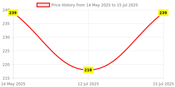 amazon.in signate 10W30 4T Scooter Engine Oil | Power Formula For High Performance (800 ml) signate Price History Graph from 14 May 2025 to 15 Jul 2025