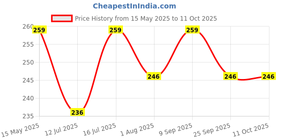 amazon.in signate 10W40 Fully Synthetic API SN+ BS6 Ready Car Engine Oil for Ultra Smooth Drive (1L) signate Price History Graph from 15 May 2025 to 10 Oct 2025